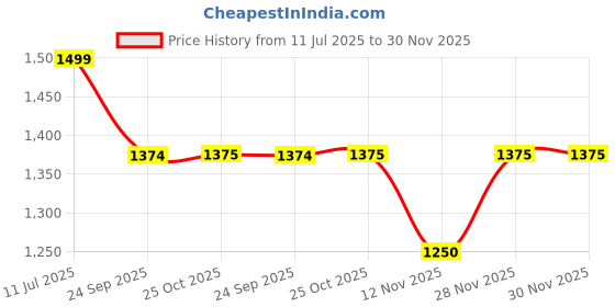 myntra.com Monte Carlo Men Mid-Rise Cotton Cargos monte carlo Price History Graph from 11 Jul 2025 to 30 Nov 2025