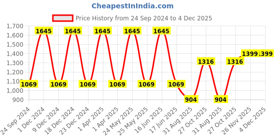 myntra.com Monte Carlo Men Mid Rise Cotton Track Pant monte carlo Price History Graph from 24 Sep 2024 to 3 Dec 2025