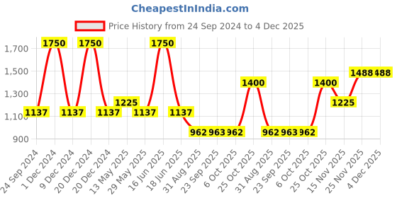 myntra.com Monte Carlo Men Mid Rise Cotton Track Pant monte carlo Price History Graph from 24 Sep 2024 to 4 Dec 2025