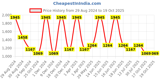 myntra.com Monte Carlo Men Mid Rise Cotton Track Pant monte carlo Price History Graph from 29 Aug 2024 to 18 Oct 2025