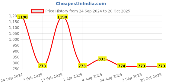 myntra.com Monte Carlo Men Mid-Rise Cotton Track Pants monte carlo Price History Graph from 24 Sep 2024 to 20 Oct 2025