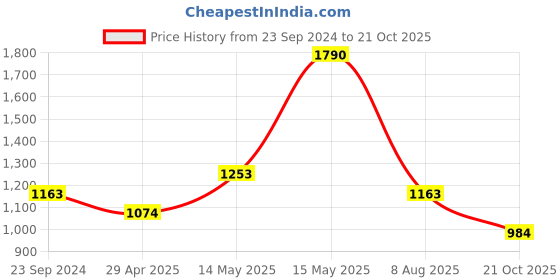 myntra.com Monte Carlo Men Mid-Rise Cotton Track Pants monte carlo Price History Graph from 23 Sep 2024 to 21 Oct 2025