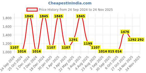 myntra.com Monte Carlo Men Mid Rise Cotton Track Pants monte carlo Price History Graph from 24 Sep 2024 to 23 Nov 2025