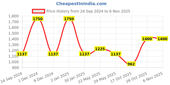myntra.com Monte Carlo Men Mid Rise Cotton Track Pants monte carlo Price History Graph from 24 Sep 2024 to 6 Nov 2025