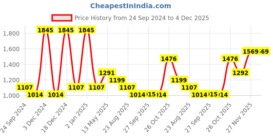 myntra.com Monte Carlo Men Mid Rise Cotton Track Pants monte carlo Price History Graph from 24 Sep 2024 to 3 Dec 2025