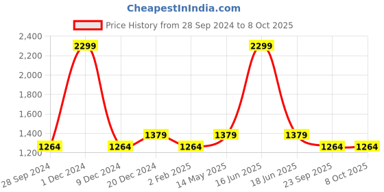myntra.com Monte Carlo Men Mid-Rise Cotton Trouser monte carlo Price History Graph from 28 Sep 2024 to 4 Oct 2025