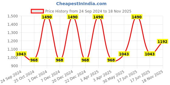 myntra.com Monte Carlo Men Mid-Rise Gym Sports Shorts monte carlo Price History Graph from 24 Sep 2024 to 18 Nov 2025