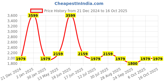 myntra.com Monte Carlo Men Mid Rise Light Fade Jeans monte carlo Price History Graph from 21 Dec 2024 to 16 Oct 2025
