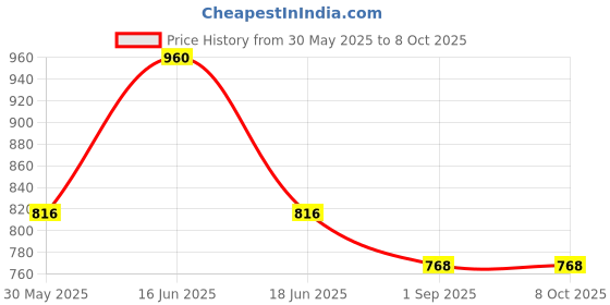 myntra.com Monte Carlo Men Mid-Rise Loose Fit Cotton Shorts monte carlo Price History Graph from 30 May 2025 to 8 Oct 2025