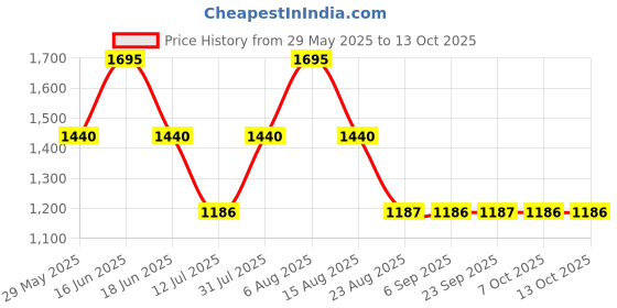 myntra.com Monte Carlo Men Mid Rise Lower Track Pant monte carlo Price History Graph from 29 May 2025 to 13 Oct 2025