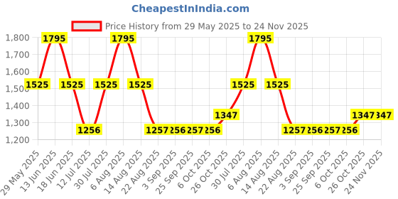 myntra.com Monte Carlo Men Mid Rise Lower Track Pant monte carlo Price History Graph from 29 May 2025 to 23 Nov 2025