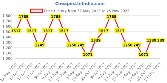 myntra.com Monte Carlo Men Mid Rise Lower Track Pant monte carlo Price History Graph from 31 May 2025 to 24 Nov 2025