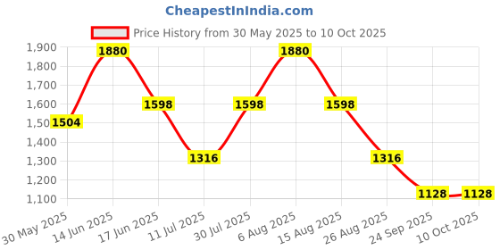 myntra.com Monte Carlo Men Mid Rise Lower Track Pant monte carlo Price History Graph from 30 May 2025 to 4 Oct 2025