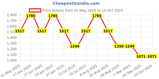 myntra.com Monte Carlo Men Mid Rise Lower Track Pant monte carlo Price History Graph from 31 May 2025 to 4 Oct 2025