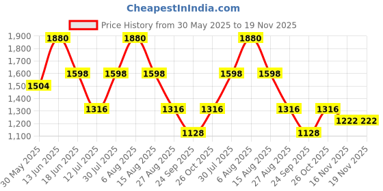 myntra.com Monte Carlo Men Mid Rise Lower Track Pant monte carlo Price History Graph from 30 May 2025 to 18 Nov 2025