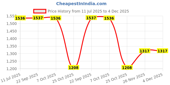 myntra.com Monte Carlo Men Mid Rise Lower Track Pant monte carlo Price History Graph from 11 Jul 2025 to 4 Dec 2025