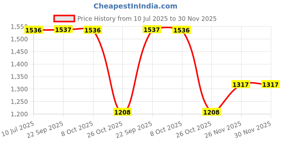 myntra.com Monte Carlo Men Mid Rise Lower Track Pant monte carlo Price History Graph from 10 Jul 2025 to 30 Nov 2025