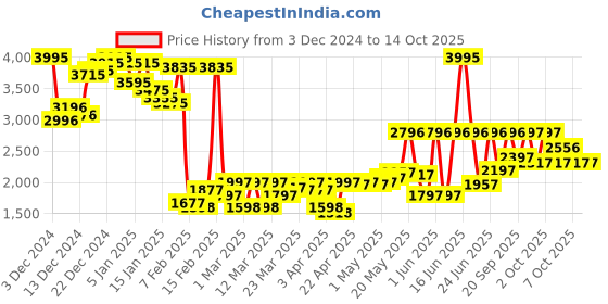 myntra.com Monte Carlo Men Mid Rise Mock Collar Tracksuit monte carlo Price History Graph from 3 Dec 2024 to 14 Oct 2025