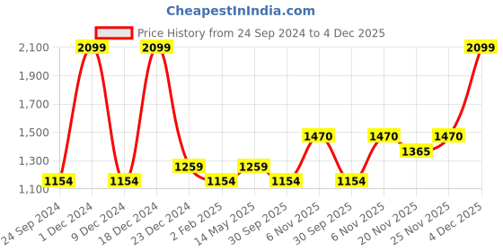 myntra.com Monte Carlo Men Mid-Rise Regular Fit Cotton Trousers monte carlo Price History Graph from 24 Sep 2024 to 4 Dec 2025