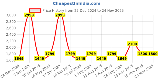myntra.com Monte Carlo Men Mid-Rise Regular Fit Jeans monte carlo Price History Graph from 23 Dec 2024 to 24 Nov 2025