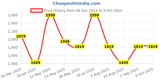 myntra.com Monte Carlo Men Mid Rise Regular Fit Regular Track Pants monte carlo Price History Graph from 28 Dec 2024 to 9 Oct 2025