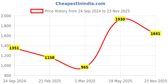 myntra.com Monte Carlo Men Mid Rise Regular Fit Track Pants monte carlo Price History Graph from 24 Sep 2024 to 23 Nov 2025