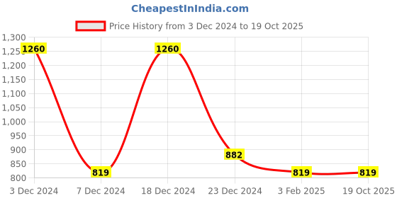 myntra.com Monte Carlo Men Mid-Rise Regular Fit Track Pants monte carlo Price History Graph from 3 Dec 2024 to 18 Oct 2025