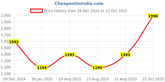 myntra.com Monte Carlo Men Mid-Rise Regular Fit  Track Pants monte carlo Price History Graph from 29 Dec 2024 to 22 Oct 2025