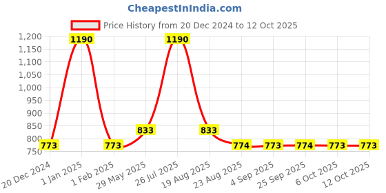myntra.com Monte Carlo Men Mid-Rise Regular Fit Track Pants monte carlo Price History Graph from 20 Dec 2024 to 12 Oct 2025