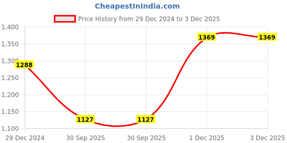myntra.com Monte Carlo Men Mid-Rise Regular Fit Track Pants monte carlo Price History Graph from 29 Dec 2024 to 1 Dec 2025
