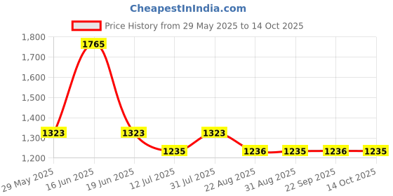 myntra.com Monte Carlo Men Mid Rise Regular FitJoggers Track Pants monte carlo Price History Graph from 29 May 2025 to 14 Oct 2025