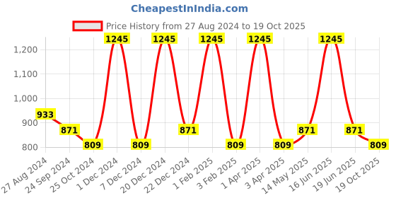 myntra.com Monte Carlo Men Mid-Rise Regular Shorts monte carlo Price History Graph from 27 Aug 2024 to 19 Oct 2025