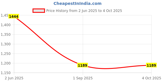 myntra.com Monte Carlo Men Mid-Rise Regular Shorts monte carlo Price History Graph from 2 Jun 2025 to 4 Oct 2025