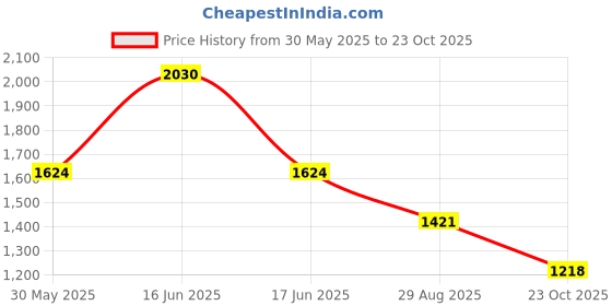 myntra.com Monte Carlo Men Mid-Rise Regular Trouser monte carlo Price History Graph from 30 May 2025 to 23 Oct 2025