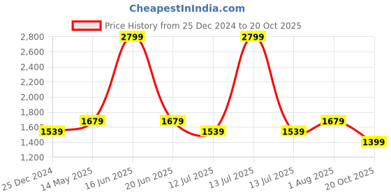 myntra.com Monte Carlo Men Mid-Rise Skinny Fit Jeans monte carlo Price History Graph from 25 Dec 2024 to 20 Oct 2025