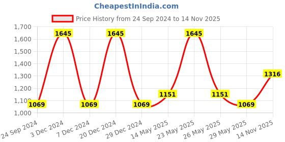 myntra.com Monte Carlo Men Mid-Rise Track Pants monte carlo Price History Graph from 24 Sep 2024 to 14 Nov 2025