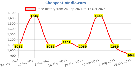 myntra.com Monte Carlo Men Mid-Rise Track Pants monte carlo Price History Graph from 24 Sep 2024 to 15 Oct 2025