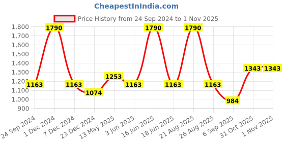 myntra.com Monte Carlo Men Mid-Rise Track Pants monte carlo Price History Graph from 24 Sep 2024 to 31 Oct 2025