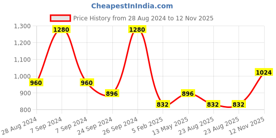 myntra.com Monte Carlo Men Mid-Rise Track Pants monte carlo Price History Graph from 28 Aug 2024 to 12 Nov 2025