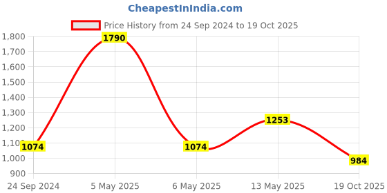 myntra.com Monte Carlo Men Mid Rise Track Pants monte carlo Price History Graph from 24 Sep 2024 to 19 Oct 2025