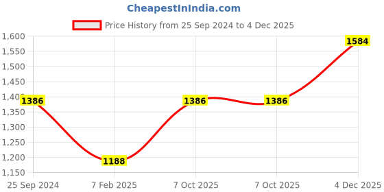 myntra.com Monte Carlo Men Mid-Rise Track Pants monte carlo Price History Graph from 25 Sep 2024 to 4 Dec 2025