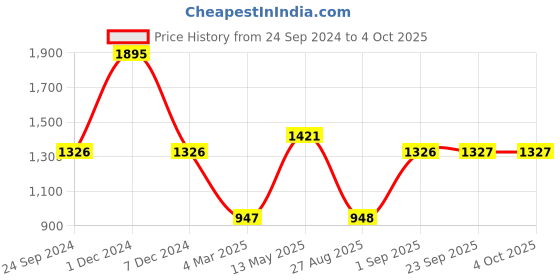 myntra.com Monte Carlo Men Mid-Rise Track Pants monte carlo Price History Graph from 24 Sep 2024 to 4 Oct 2025