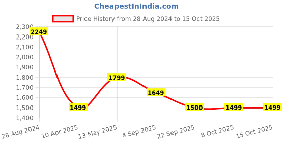 myntra.com Monte Carlo Men Mid-Rise Track Pants monte carlo Price History Graph from 28 Aug 2024 to 15 Oct 2025