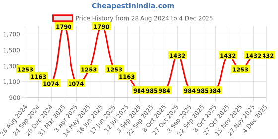 myntra.com Monte Carlo Men Mid Rise Track Pants monte carlo Price History Graph from 28 Aug 2024 to 4 Dec 2025