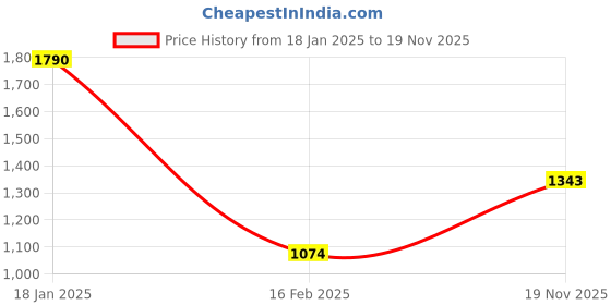 myntra.com Monte Carlo Men Mid Rise Track Pants monte carlo Price History Graph from 18 Jan 2025 to 19 Nov 2025
