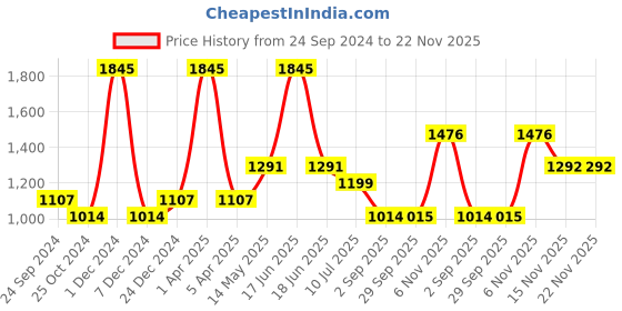 myntra.com Monte Carlo Men Mid Rise Track Pants monte carlo Price History Graph from 24 Sep 2024 to 22 Nov 2025