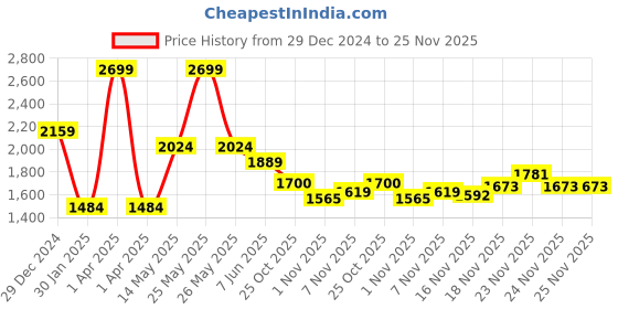 myntra.com Monte Carlo Men Mid Rise Track Pants monte carlo Price History Graph from 29 Dec 2024 to 24 Nov 2025