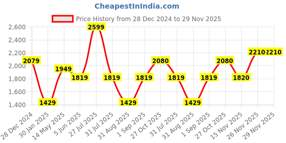 myntra.com Monte Carlo Men Mid Rise Track Pants monte carlo Price History Graph from 28 Dec 2024 to 29 Nov 2025