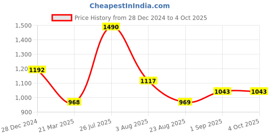 myntra.com Monte Carlo Men Mid-Rise Track Pants monte carlo Price History Graph from 28 Dec 2024 to 4 Oct 2025