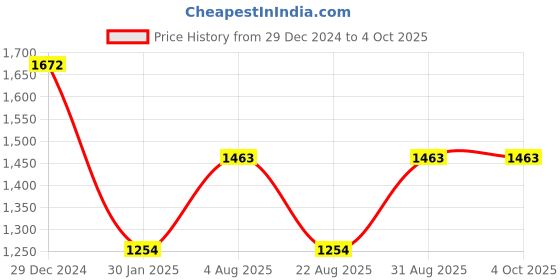 myntra.com Monte Carlo Men Mid-Rise Track Pants monte carlo Price History Graph from 29 Dec 2024 to 4 Oct 2025